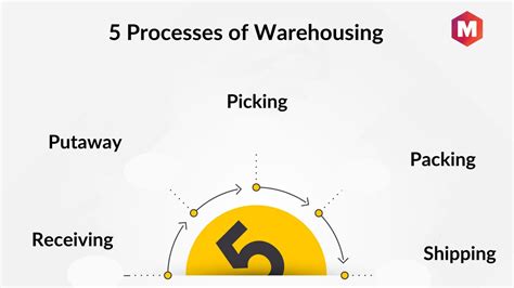 Warehousing Definition Types Process And Functions Marketing