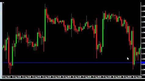 Tricks To Identify Support And Resistance Levels Youtube