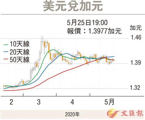 【金匯動向】 候央行會議結果 加元料暫橫行 香港文匯報