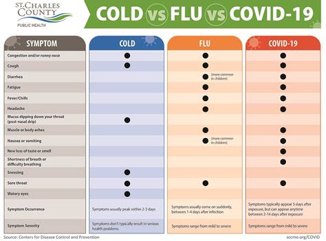 Covid 19 Symptoms Treatment And Prevention St Charles County Mo