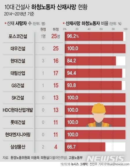 10대 건설사 사망 노동자 158명 중 150명 하청업체 위험의 외주화 심각