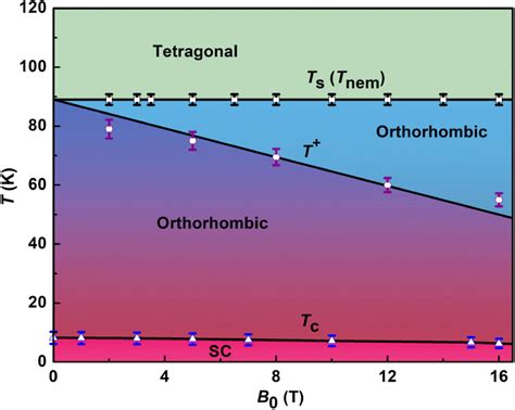 The Temperature Field Tb0 Phase Diagram Of Fese The Obtained Phase