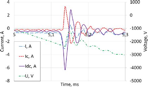 Oscillograms Of The Measured Discharge Current I And Voltage U The