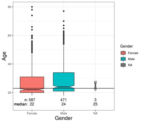 Notched Box Plot PSYCTC Org