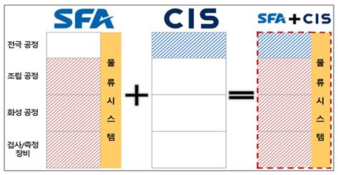 Sfa 이차전지 全 공정 포트폴리오 확보“턴키로 글로벌 시장 공략” 전자신문