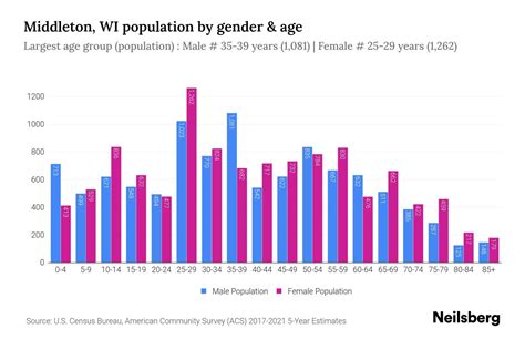 Middleton, WI Population - 2023 Stats & Trends | Neilsberg