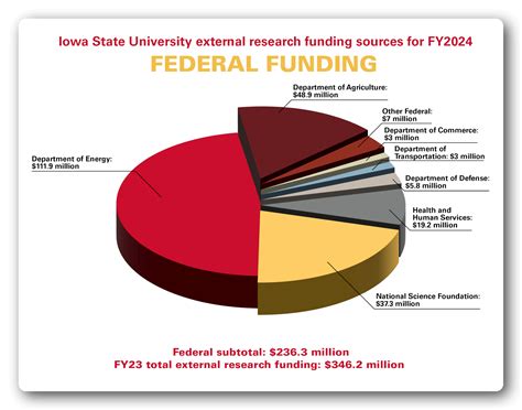 Iowa State Sets New Record for Research Funding: $346.2 Million in FY24