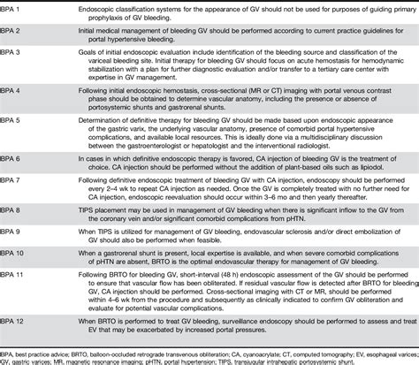 Table From Aga Clinical Practice Update On Management Of Bleeding