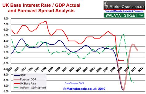 Uk Interest Rate Forecast 2010 And 2011 The Market Oracle