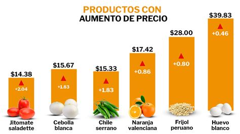 Inflación En México Papa Jitomate Cebolla Huevo Y Otros Alimentos Con El Mayor Aumento De