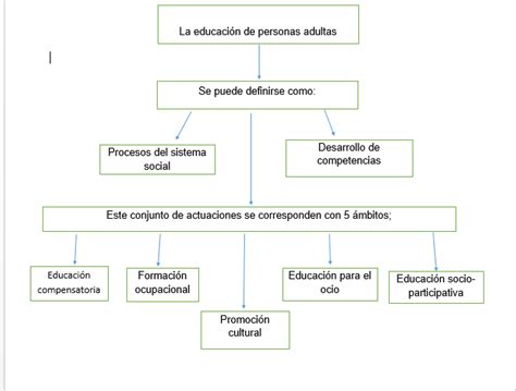 Andragogia Mapa Conceptual