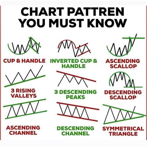 Chart patterns in trading – Artofit