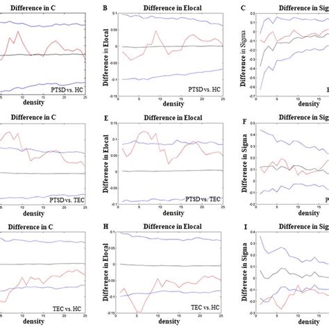 Regions Showing Significant Between Group Differences In Nodal