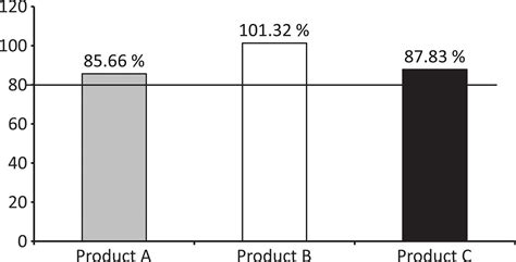 Scielo Brasil Test Of Dissolution And Comparison Of In Vitro