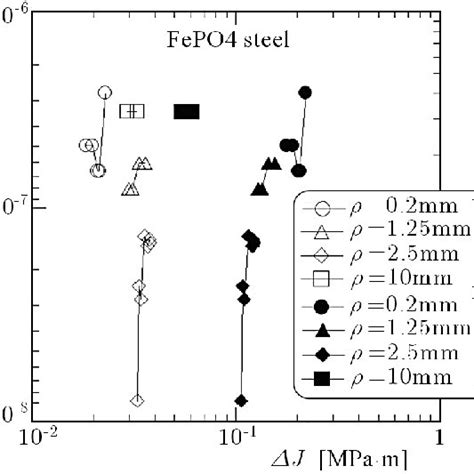 Fatigue Crack Growth Rate Da Dn Versus The J Parameter With And