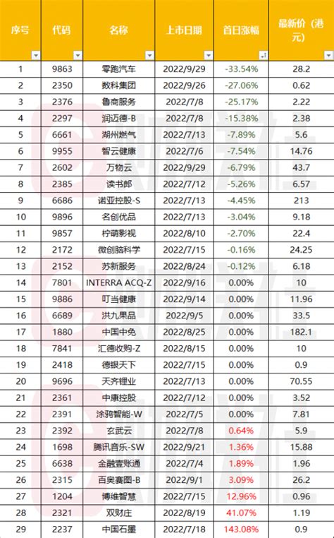 港股ipo季度回顾：今年新股首日最佳与最差齐现 某大户可能一天亏170万港元 提供者 财联社