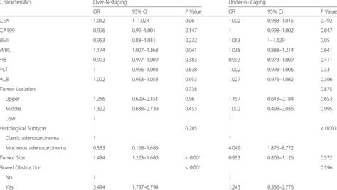 Multivariate Logistic Regression Model Of Risk Factors For