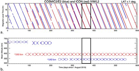 Time Series Of Equatorial C E Blue And Icon Red Magnetic Local