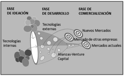 1 Proceso De Innovación Abierta Download Scientific Diagram