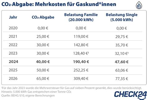 B Rsenpreise F R Strom Steigen Gas Umlagen Sinken Jetzt Anbieter