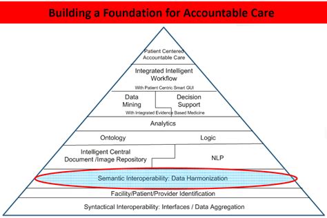 Himss14 Review Pushing The Boundaries Of Semantic Interoperability