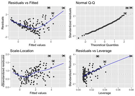 Diagnostic Plots Of Linear Models With Categotical Explanatory