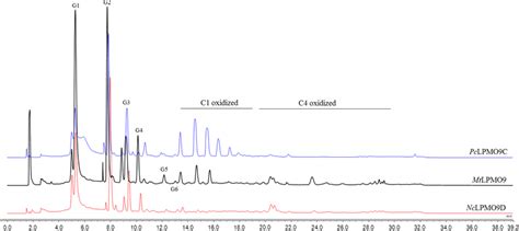 Activity Of Different Lpmos On Pasc Hpaec Pad Elution Patterns Of Pasc