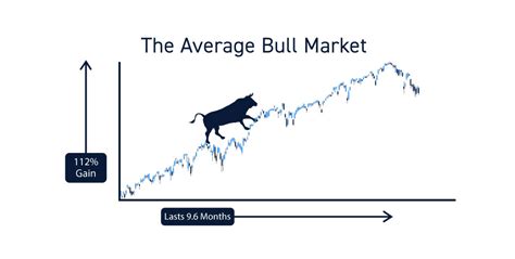 The Ultimate Guide To Bull Markets Centerpoint Securities