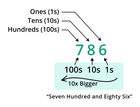 Decimal Digits - Arithmetic - Properties, Applications, & Examples