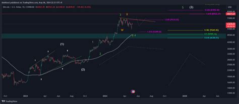 COINBASE BTCUSD Chart Image By IAmHood TradingView