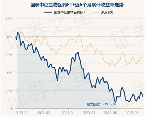 7月17日基金净值：国泰中证生物医药etf最新净值11126，跌115基金频道证券之星