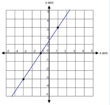 Find The Slope Of The Line Passing Through The Points A 2 3 And B 4 7