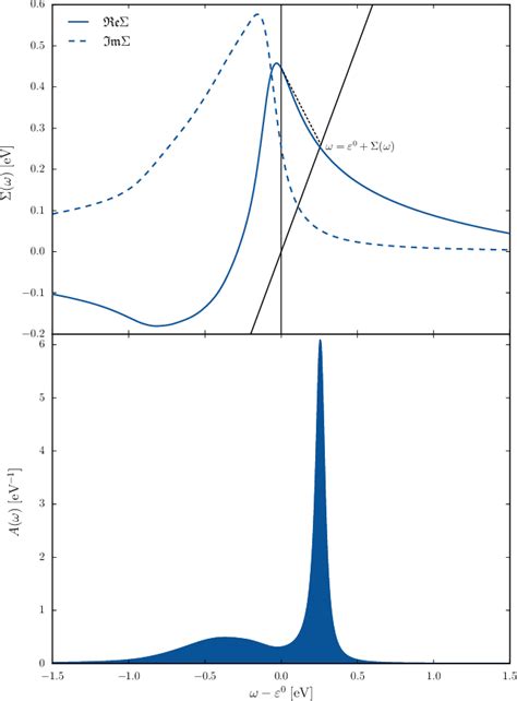 Figure 1 From Dynamical And Anharmonic Effects On The Electron Phonon