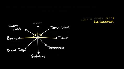 Soal Cerita Sudut Pada Arah Mata Angin Pengukuran Matematika Khan