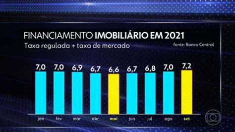 Empr Stimos Para Compra Da Casa Pr Pria Ultrapassam R Bi E Batem