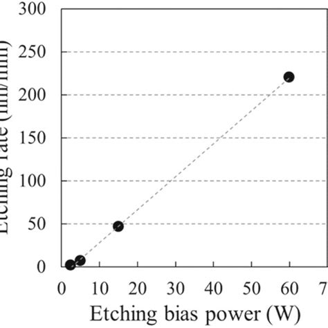 Color Online Etching Rate Of Gan As A Function Of Etching Bias Power