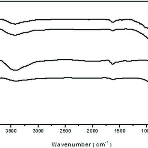 Ftir Spectra Of The Sno 2 Tio 2 Nanoparticles Calcined At A 400 B