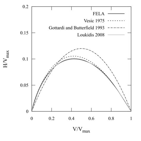 Comparison Of Normalized V H Failure Envelopes Predicted Using Fela