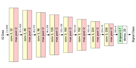 Practical Rf Machine Learning For Signal Recognition Panoradio Sdr