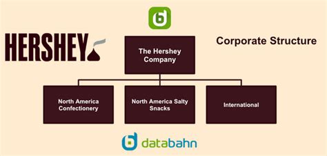 Hersheys Org Chart And Sales Intelligence Blog Databahn