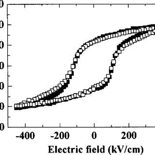 Shows The P E Hysteresis Loops Of An Epitaxially Grown Nm Thick