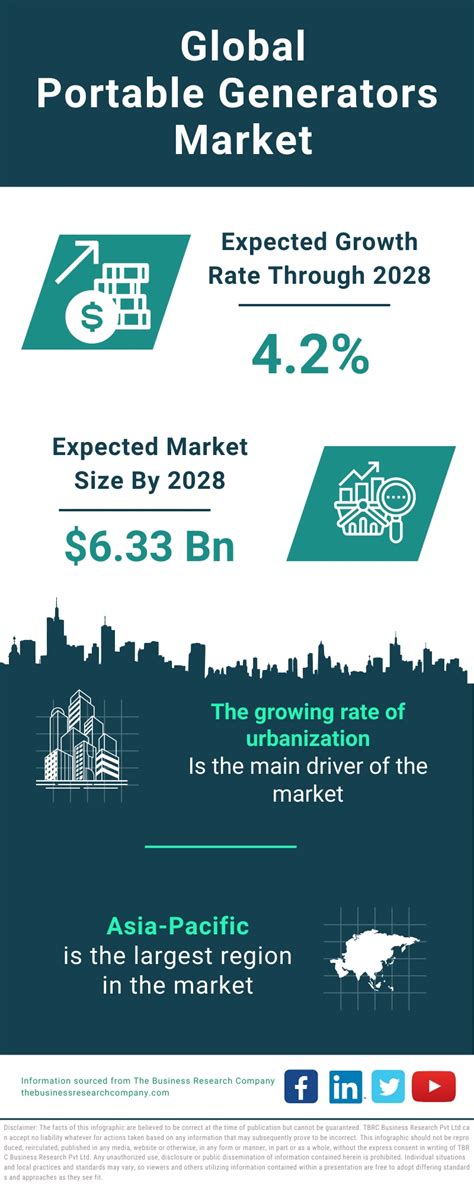 Portable Generators Market 2024 Growth And Future Infographic