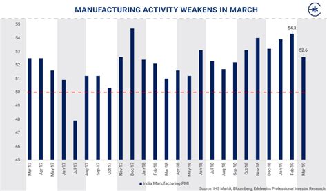 India Manufacturing Pmi Indicated Some Loss In Growth Momentum As