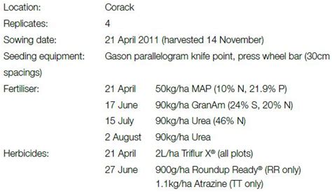 Canola varieties - 2011 | Birchip Cropping Group