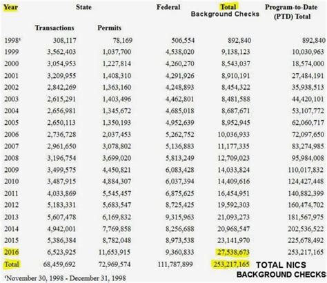 Federal And State Background Checks For Firearms Issues And Ideas Usa