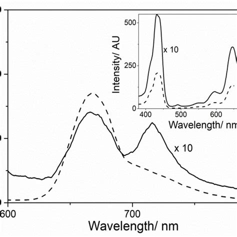 Fluorescence Emission Spectra Of Mwcnt Epatpps J Aggregates System 1