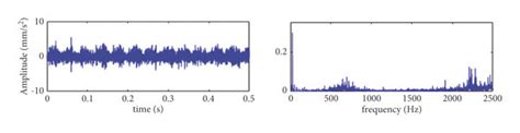 The Time Domain And Frequency Domain Figures Of Vibration Signals For