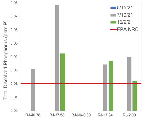 Roe Jan 2021 Sampling Results Roe Jan Watershed Community