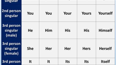 Reflexive Pronouns Chart