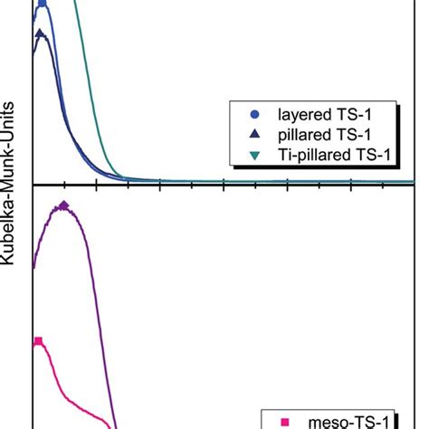 Dr Uv Vis Spectra Of The Ts 1 Based Catalysts Layered Ts 1 Pillared Download Scientific